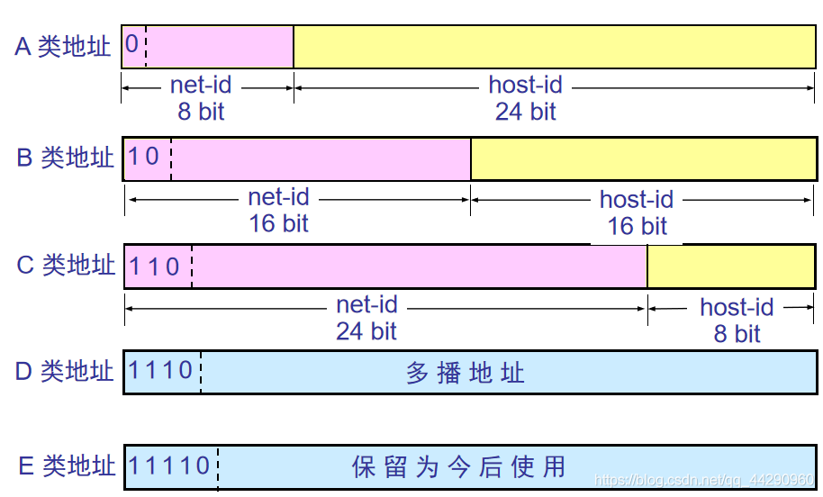 主机地址和子网号