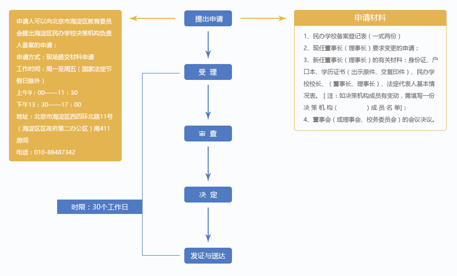 民办校教育机构备案登记表