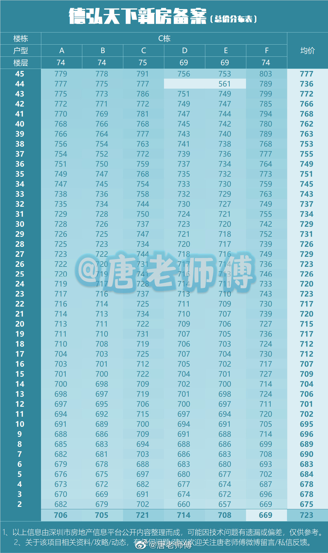 周山河恒大华府备案价格破1万6