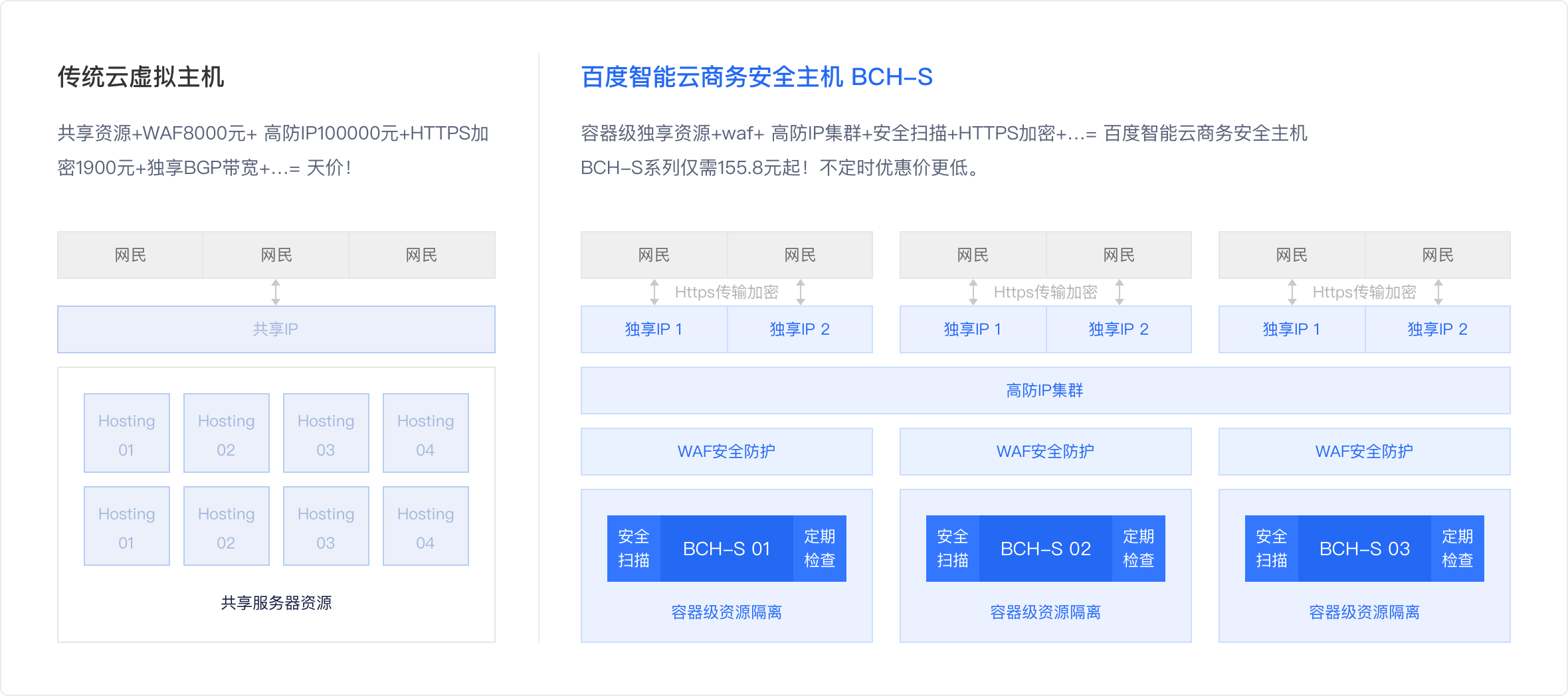 百度云虚拟主机怎么备案
